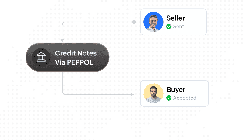 Manage adjustments with credit notes