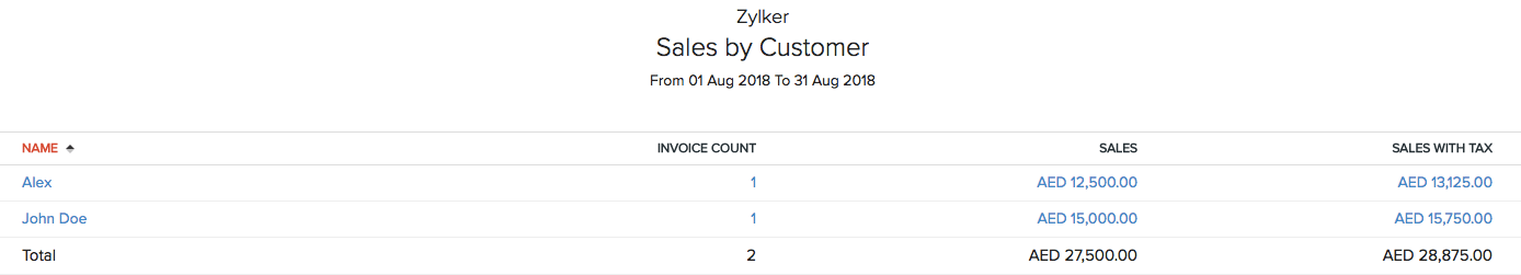 Sales by Customer