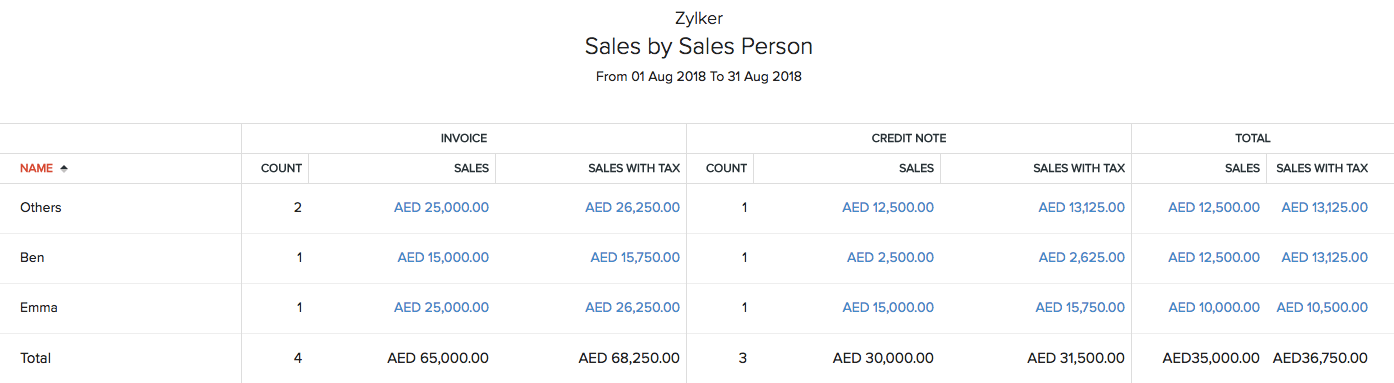 Sales by Sales Person