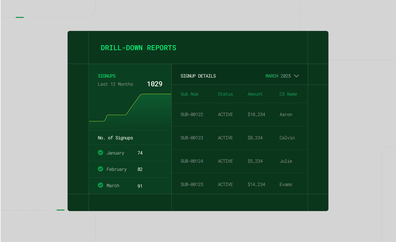 Drill-down from dashboards to detailed reports for clarity