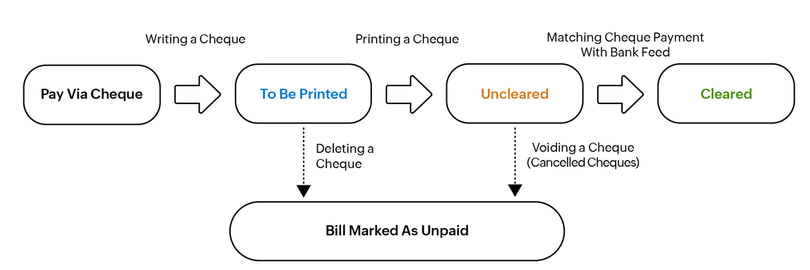 pay via cheque