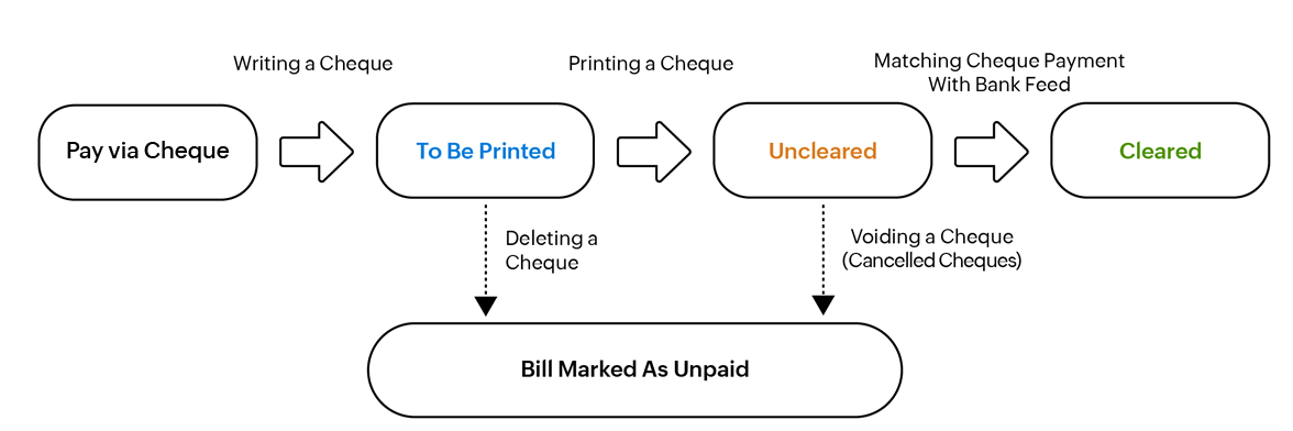 Stages of a Cheque