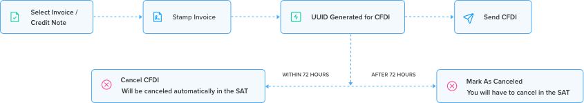 How e-Invoicing works in Zoho Books