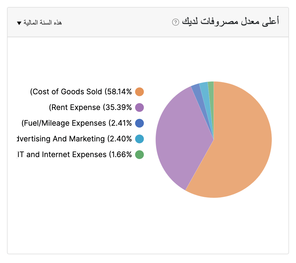 Dashboard -Your Total Expense