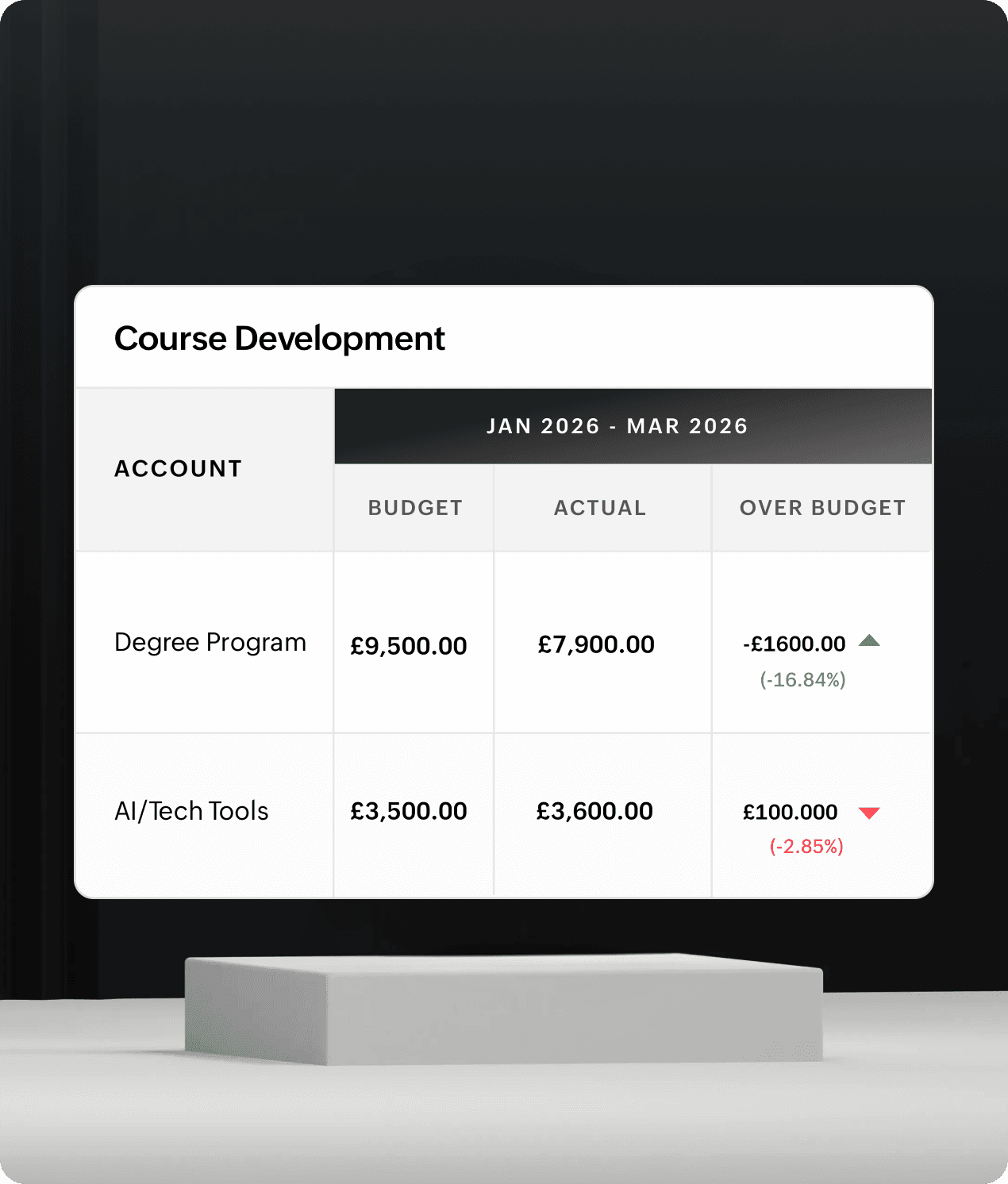 See exactly where every pound is allocated