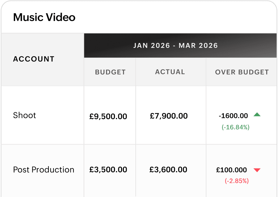 Account by production, not just by month