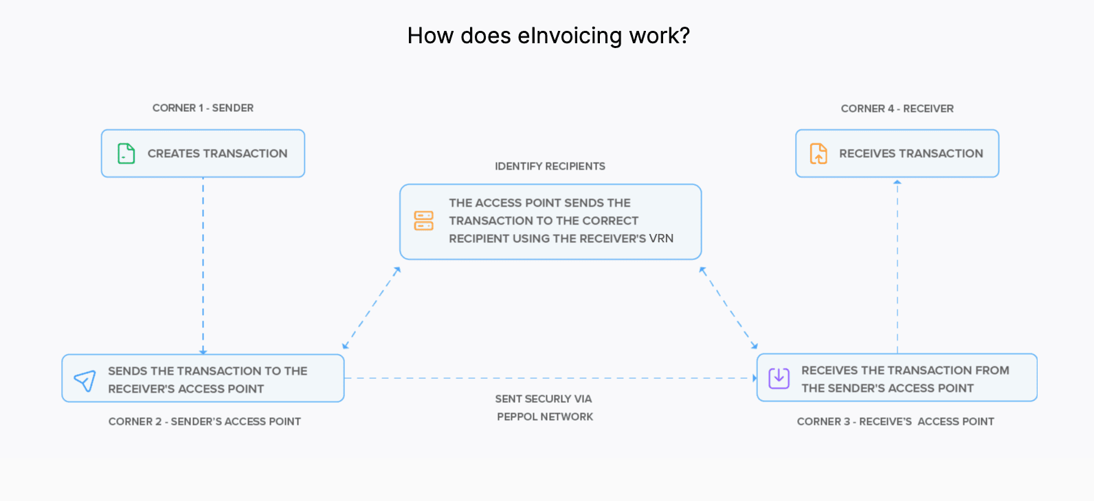 E-Invoice Function