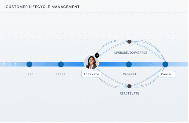 Manage the customer billing lifecycle