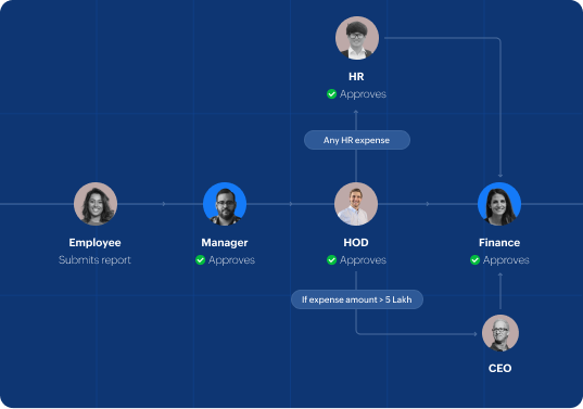 Complex approval path configured in Zoho Expense