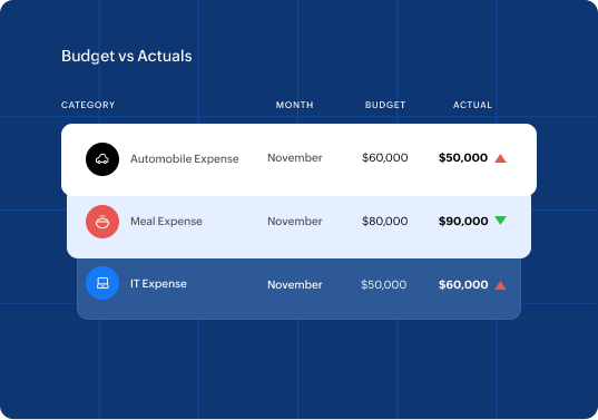 Image of budget vs. actuals report in Zoho Expense, comparing allocated budgets and actual spending across categories.