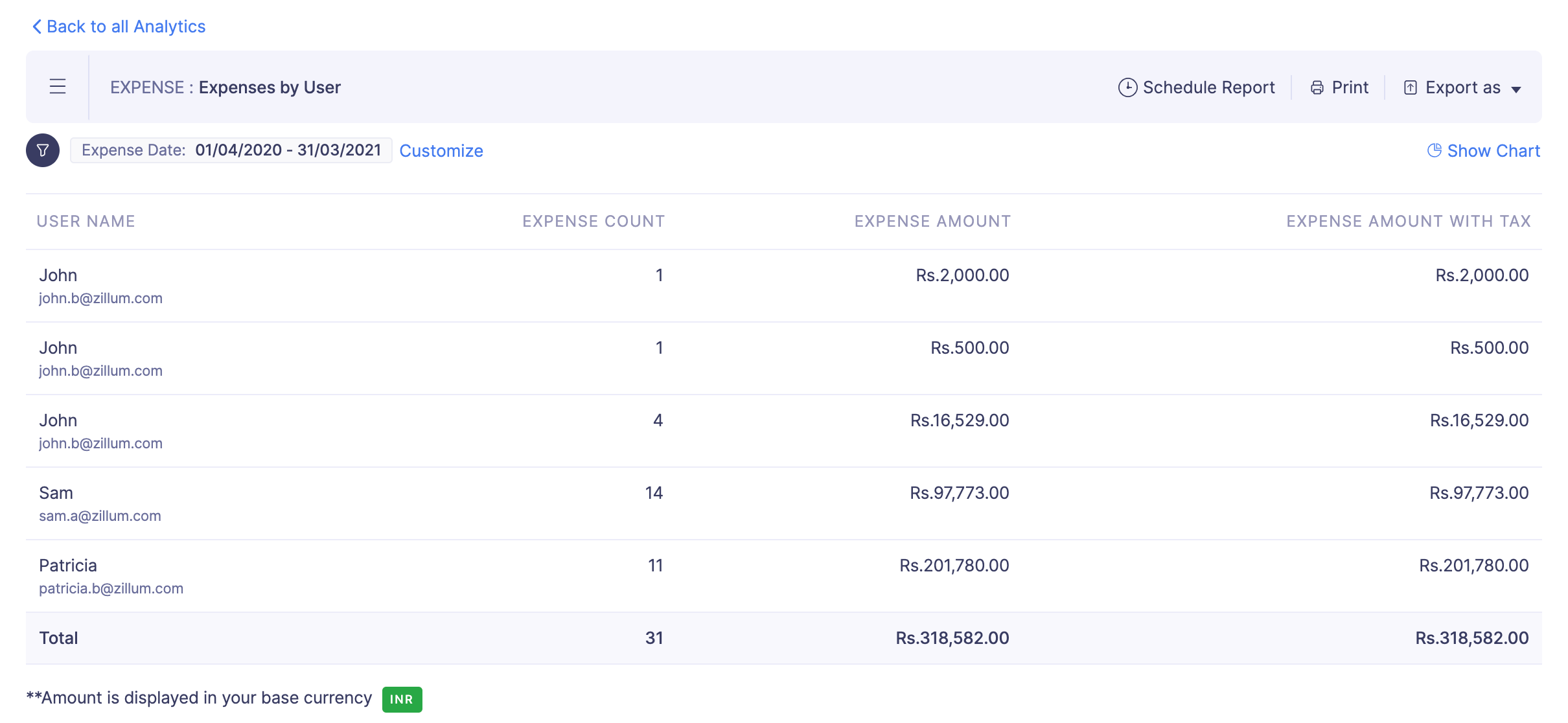 Expenses by User Analytics
