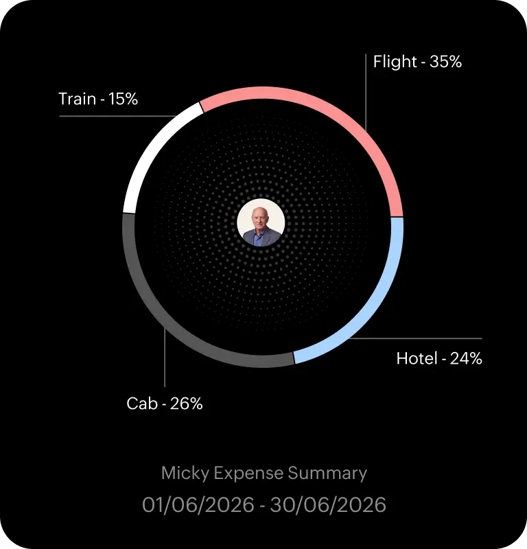Visibility and analytics in Zoho Expense
