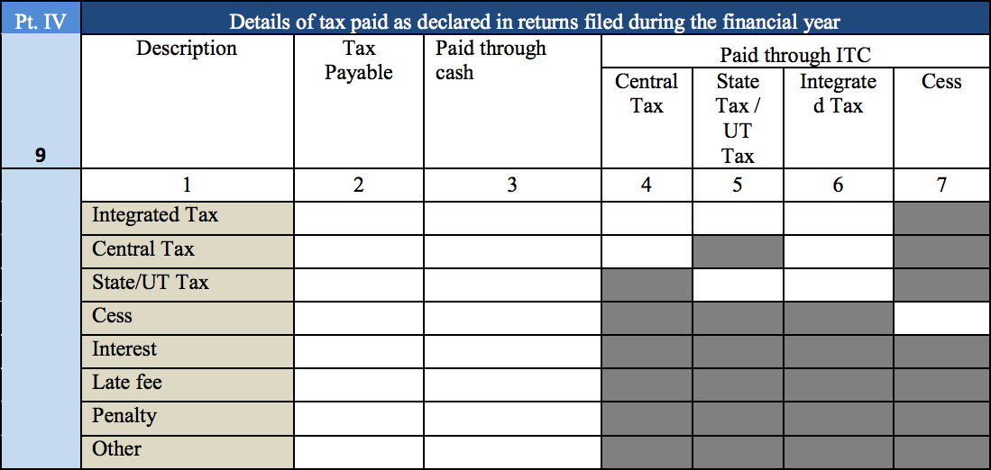 Declared annual returns - GSTR9