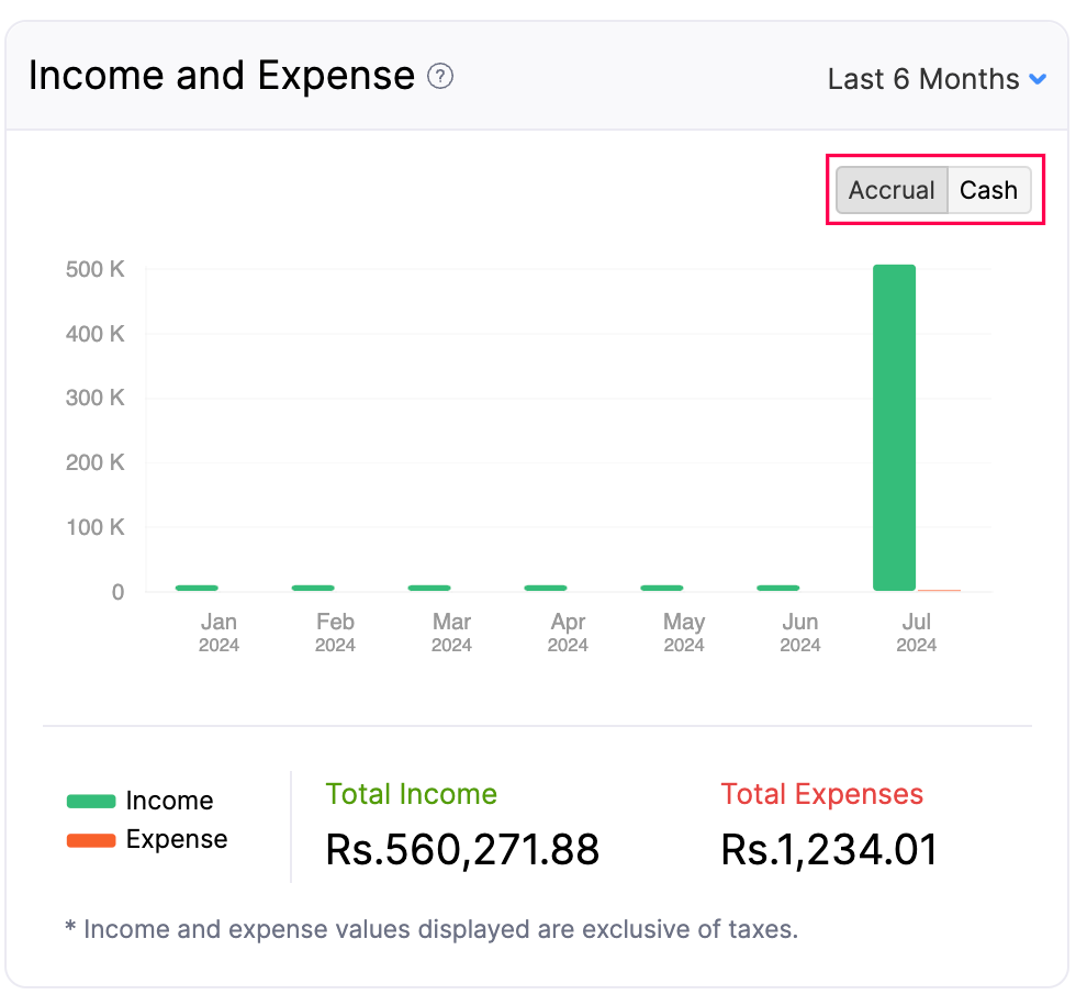 Income and Expense - Basis