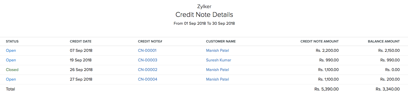 Credit Note Details