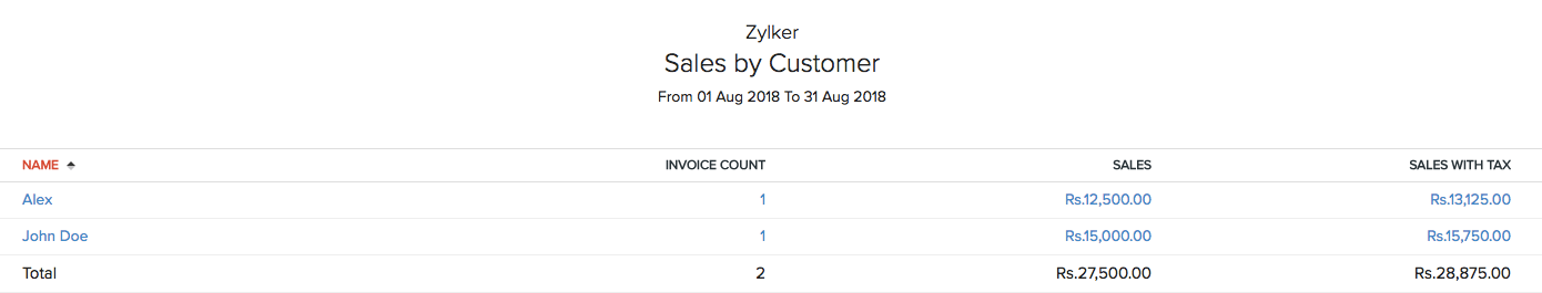 Sales by Customer