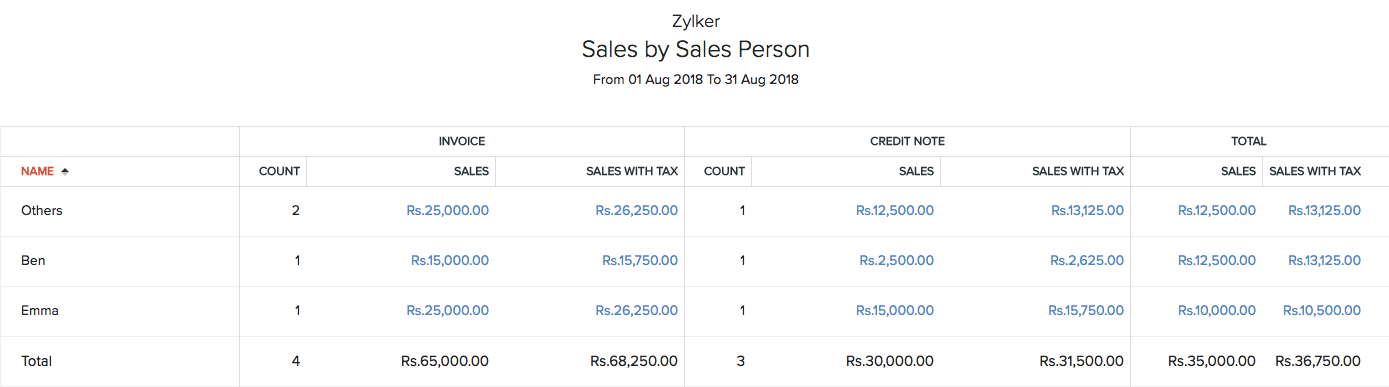 Sales by Sales Person