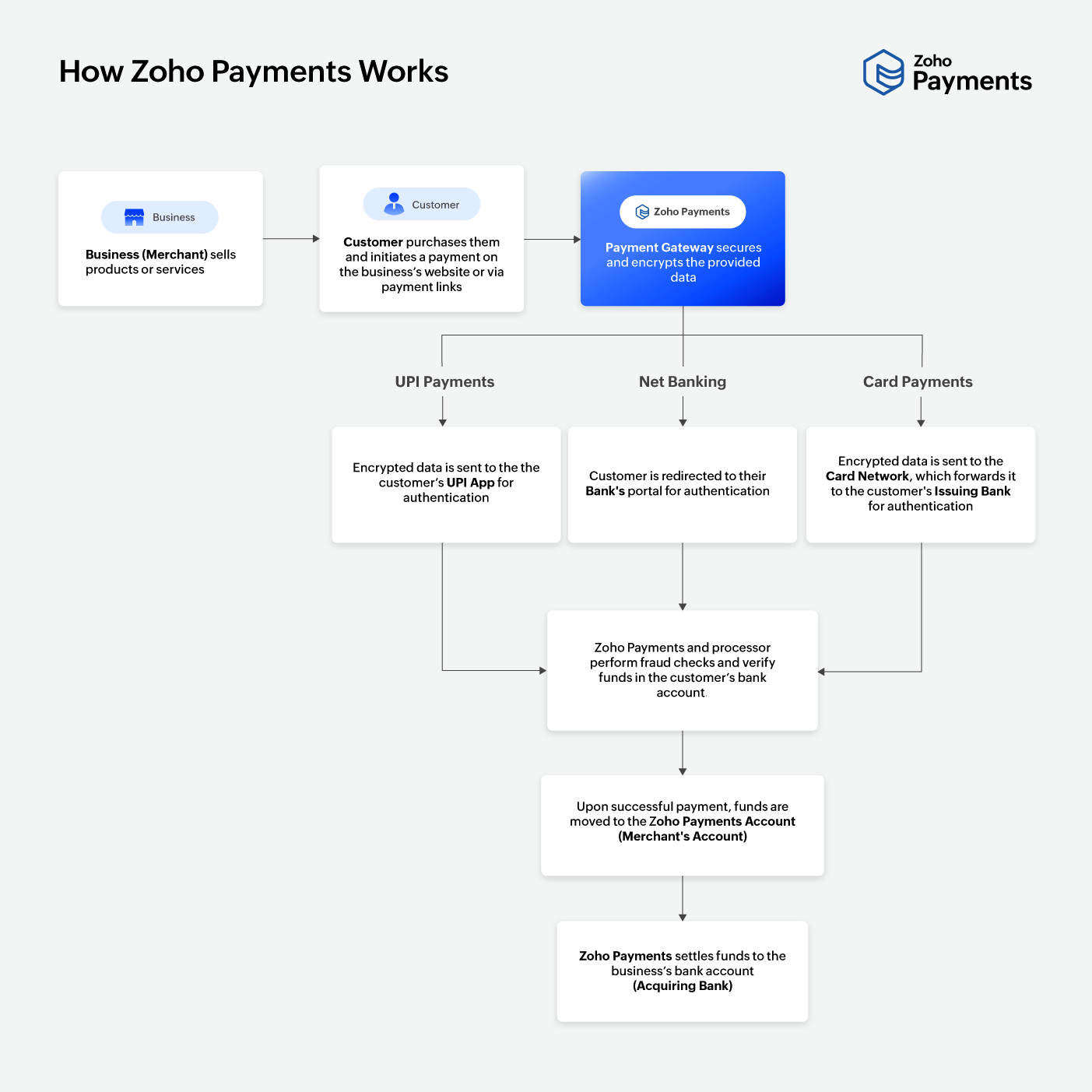 Enable Zoho Payments