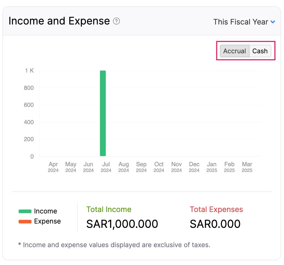 Income and Expense - Basis