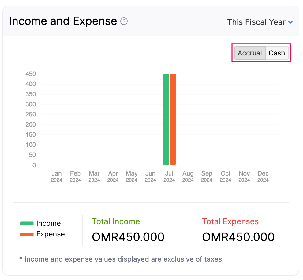 Income and Expense - Basis