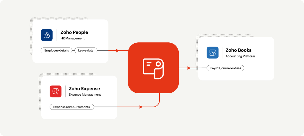 Integration flowchart of Zoho Payroll Bahrain edition