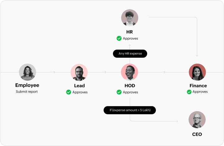 Seamless invoice approvals