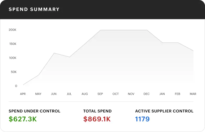 Spend visibility and analytics dashboard in Zoho Procurement