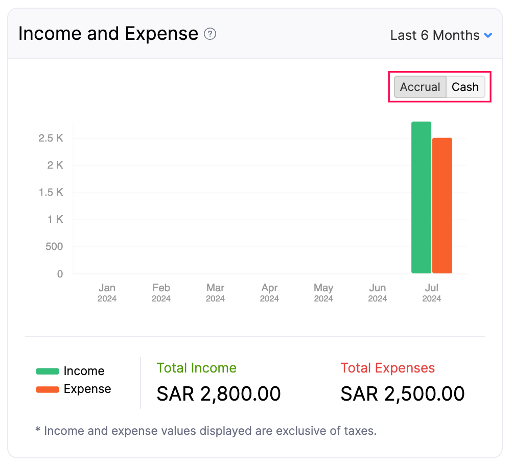 Income and Expense - Basis