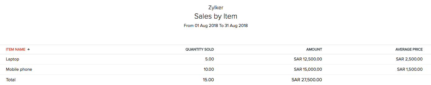 Sales by Item