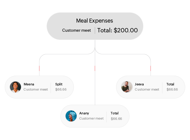 Expense Mangement Expense Mangement in Zoho Spend