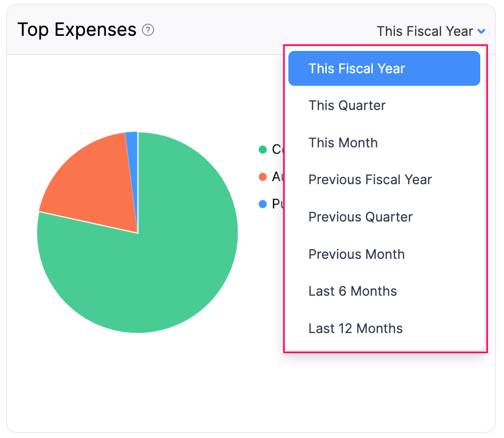 Top Expenses - Fiscal Year