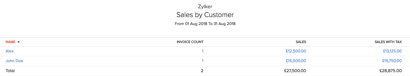 Sales by Customer