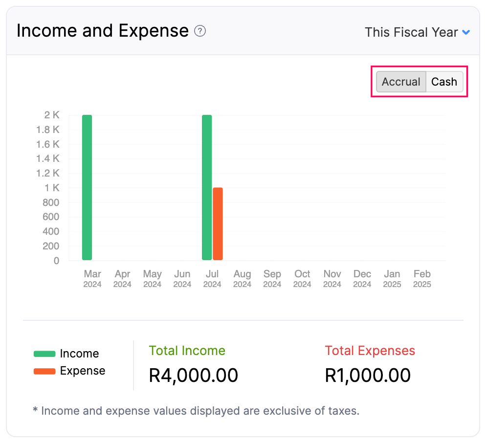 Income and Expense - Basis