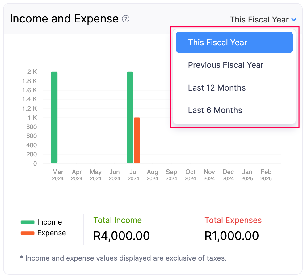 Income and Expense - Fiscal Year